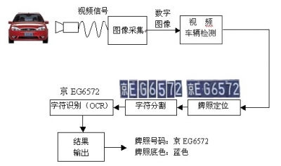 車(chē)牌識別技術(shù) 車(chē)牌識別技術(shù)詳解