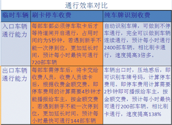 使用車(chē)牌識別的好處