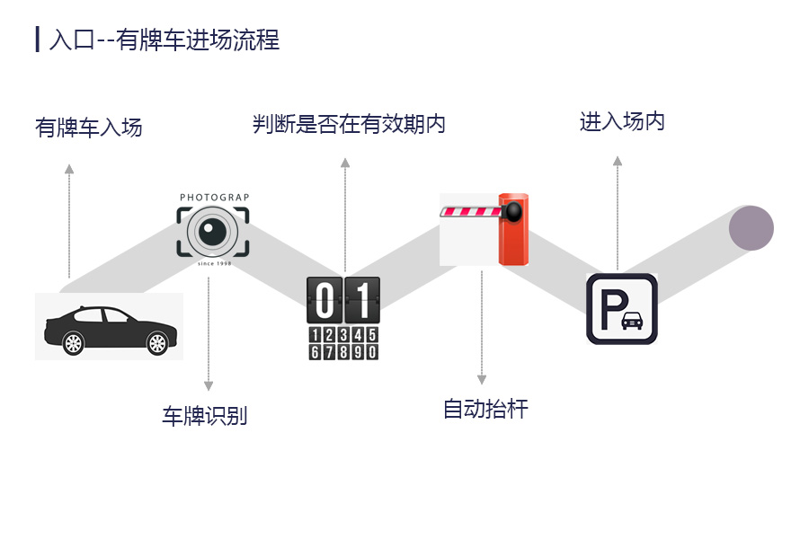 安快車(chē)牌識別無(wú)人值守解決方案