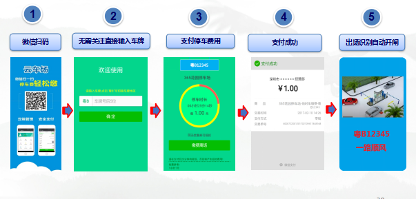 車(chē)牌識別+移動(dòng)支付，將逐步引領(lǐng)停車(chē)場(chǎng)系統發(fā)展趨勢