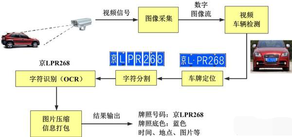 車(chē)牌識別系統方案